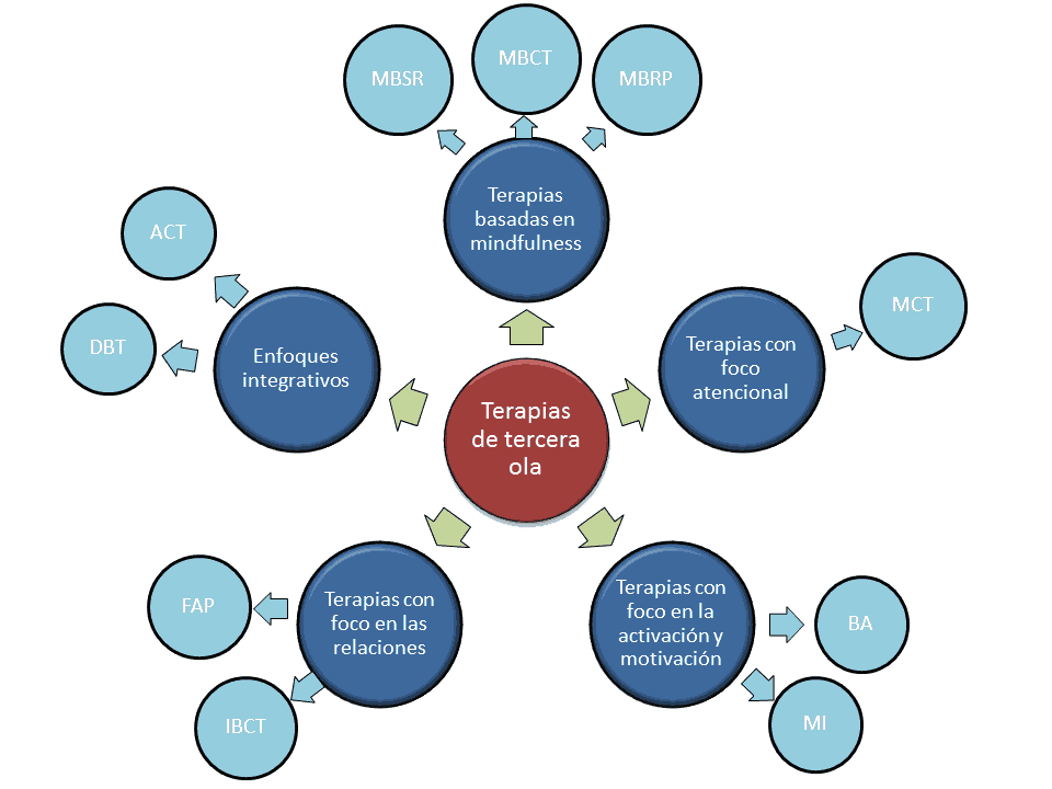 ¿Qué demonios son las terapias de tercera ola? Psyciencia