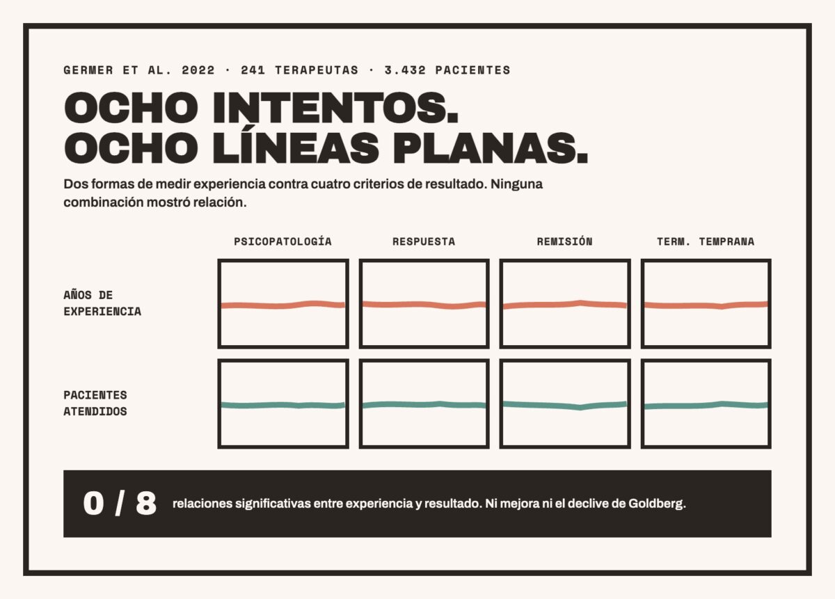 Infografía del estudio Germer et al. 2022: ocho combinaciones de experiencia y resultado clínico, todas con líneas planas. 0 de 8 relaciones significativas